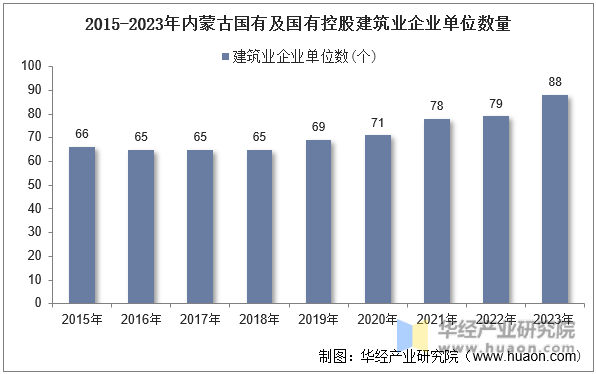 2015-2023年内蒙古国有及国有控股建筑业企业单位数量