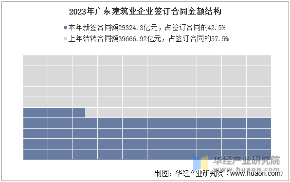 2023年广东建筑业企业签订合同金额结构