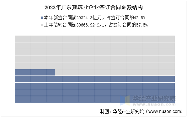 2023年广东建筑业企业签订合同金额结构