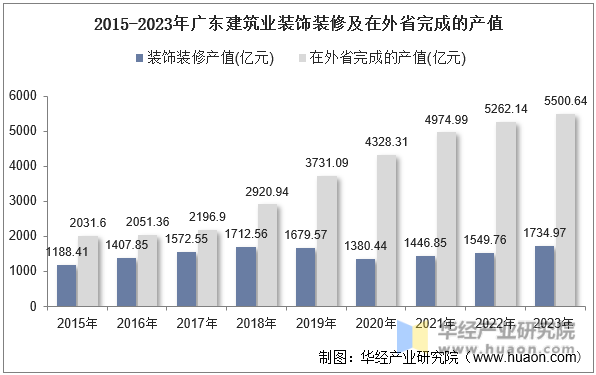 2015-2023年广东建筑业装饰装修及在外省完成的产值
