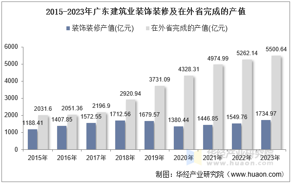 2015-2023年广东建筑业装饰装修及在外省完成的产值