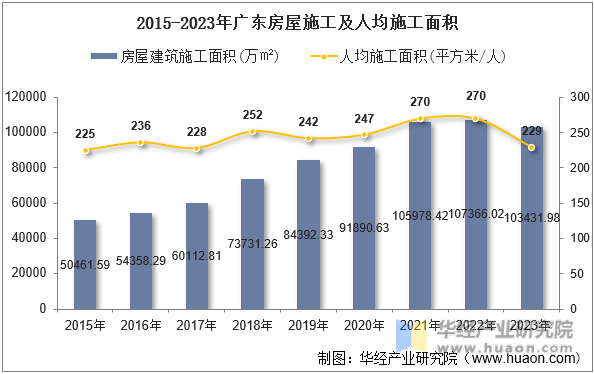2015-2023年广东房屋施工及人均施工面积