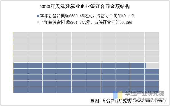 2023年天津建筑业企业签订合同金额结构