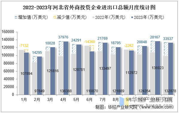 2022-2023年河北省外商投资企业进出口总额月度统计图