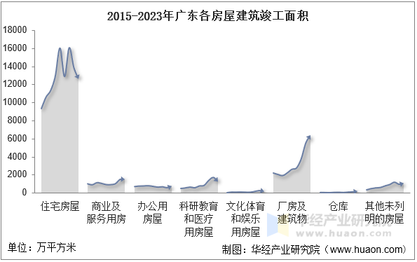 2015-2023年广东各房屋建筑竣工面积