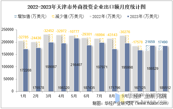 2022-2023年天津市外商投资企业出口额月度统计图