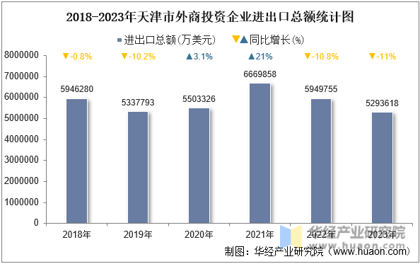 2018-2023年天津市外商投资企业进出口总额统计图