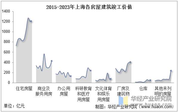2015-2023年上海各房屋建筑竣工价值