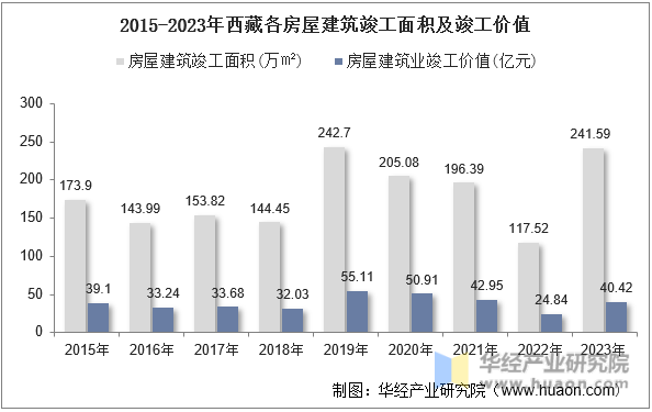 2015-2023年西藏各房屋建筑竣工面积及竣工价值