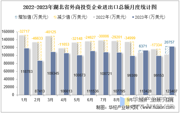 2022-2023年湖北省外商投资企业进出口总额月度统计图