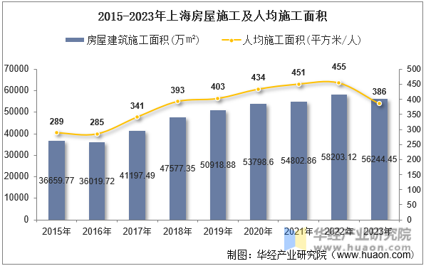 2015-2023年上海房屋施工及人均施工面积