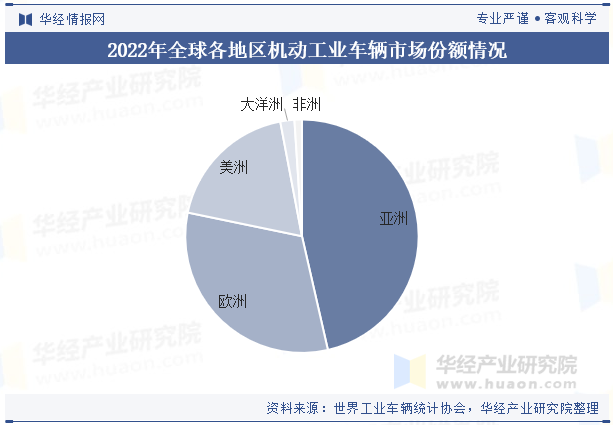 2022年全球各地区机动工业车辆市场份额情况