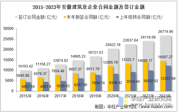 2015-2023年安徽建筑业企业合同金额及签订金额