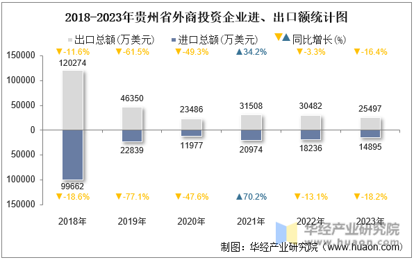2018-2023年贵州省外商投资企业进、出口额统计图