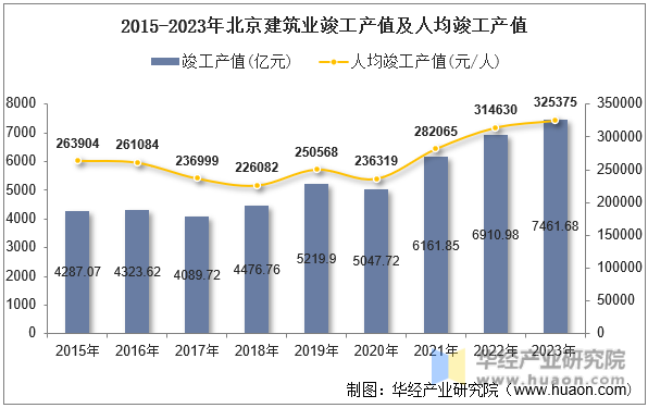 2015-2023年北京建筑业竣工产值及人均竣工产值