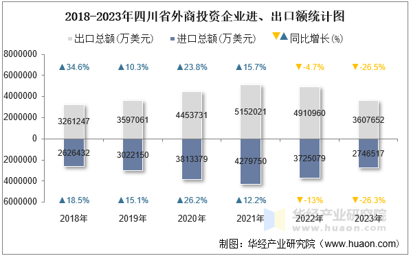 2018-2023年四川省外商投资企业进、出口额统计图