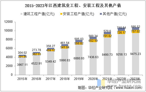 2015-2023年江西建筑业工程、安装工程及其他产值