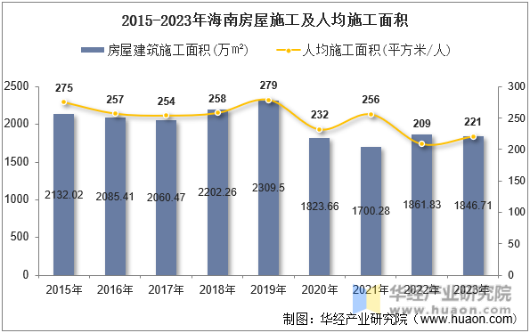 2015-2023年海南房屋施工及人均施工面积