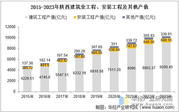 2015-2023年陕西建筑业工程、安装工程及其他产值