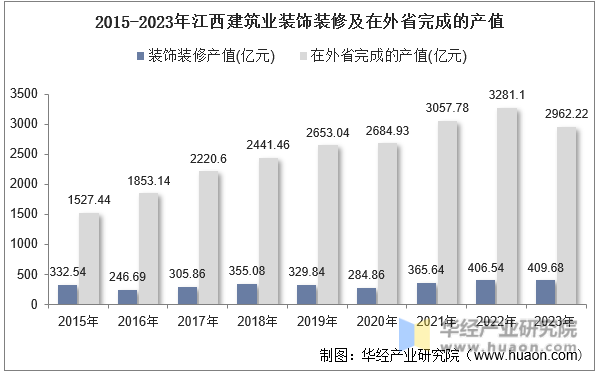 2015-2023年江西建筑业装饰装修及在外省完成的产值