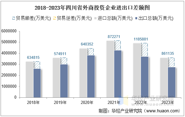 2018-2023年四川省外商投资企业进出口差额图