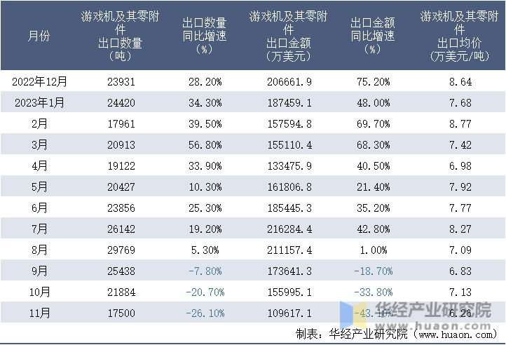 2022-2023年11月中国游戏机及其零附件出口情况统计表