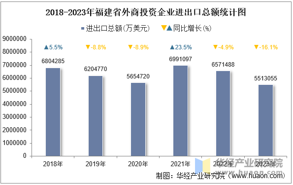 2018-2023年福建省外商投资企业进出口总额统计图