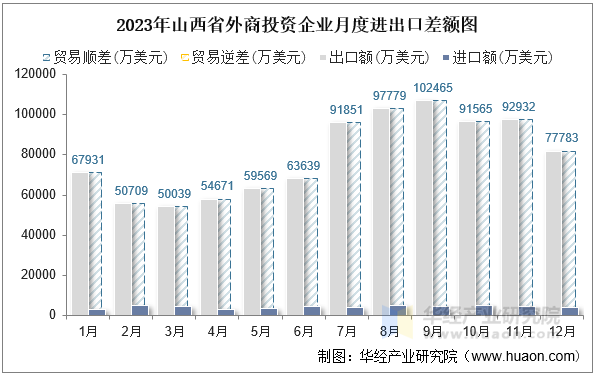 2023年山西省外商投资企业月度进出口差额图