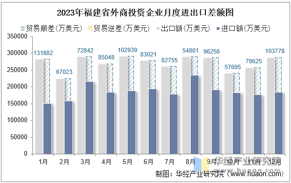 2023年福建省外商投资企业月度进出口差额图