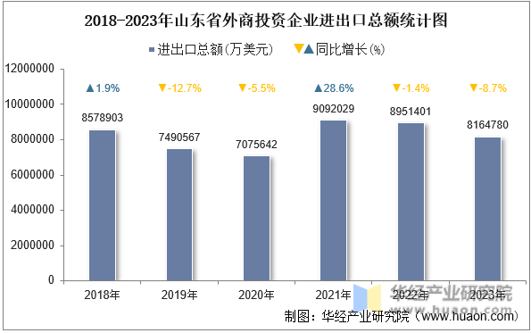 2018-2023年山东省外商投资企业进出口总额统计图