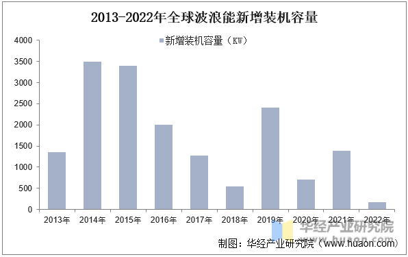 2013-2022年全球波浪能新增装机容量