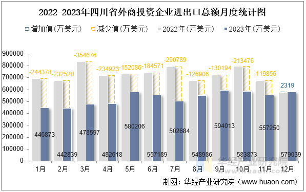 2022-2023年四川省外商投资企业进出口总额月度统计图