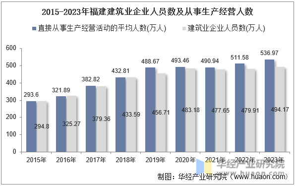 2015-2023年福建建筑业企业人员数及从事生产经营人数