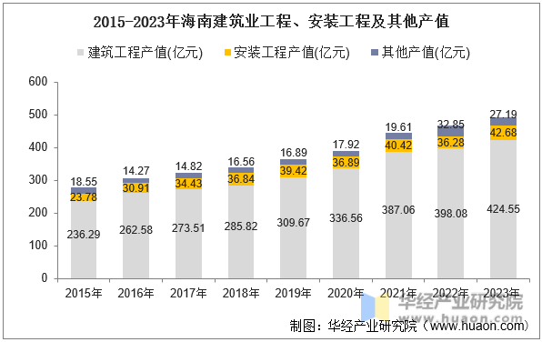 2015-2023年海南建筑业工程、安装工程及其他产值