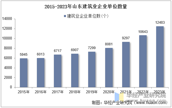 2015-2023年山东建筑业企业单位数量