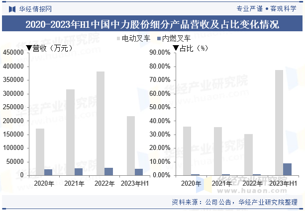 2020-2023年H1中国中力股份细分产品营收及占比变化情况