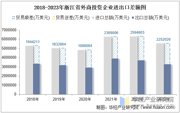 2018-2023年浙江省外商投资企业进出口差额图