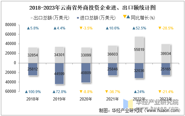 2018-2023年云南省外商投资企业进、出口额统计图