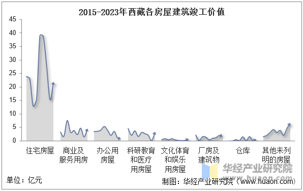 2015-2023年西藏各房屋建筑竣工价值