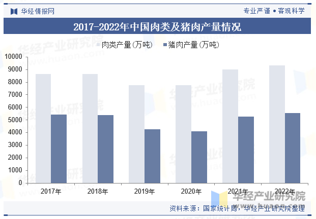 2017-2022年中国肉类及猪肉产量情况