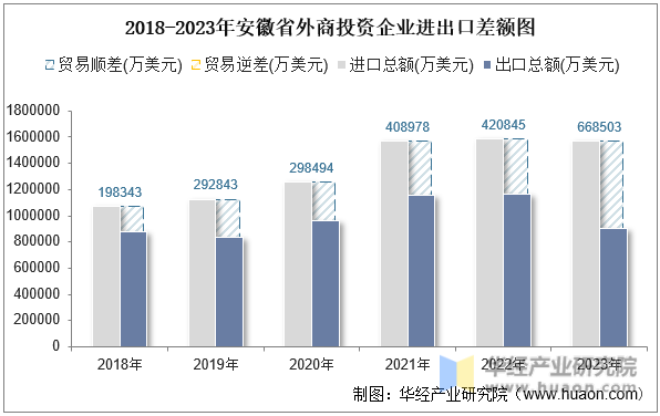 2018-2023年安徽省外商投资企业进出口差额图
