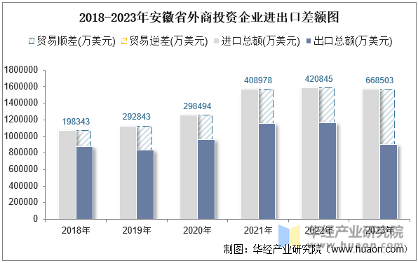 2018-2023年安徽省外商投资企业进出口差额图