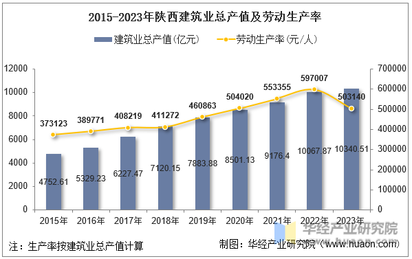 2015-2023年陕西建筑业总产值及劳动生产率