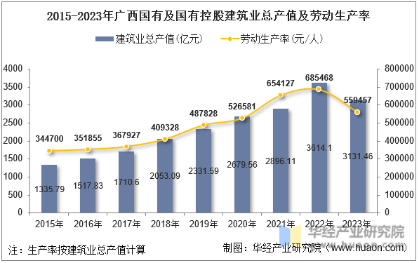 2015-2023年广西国有及国有控股建筑业总产值及劳动生产率
