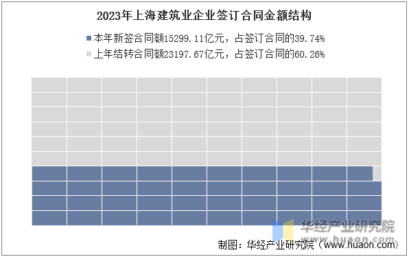 2023年上海建筑业企业签订合同金额结构