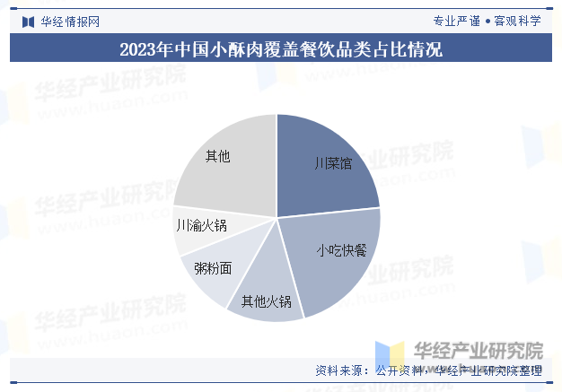 2023年中国小酥肉覆盖餐饮品类占比情况