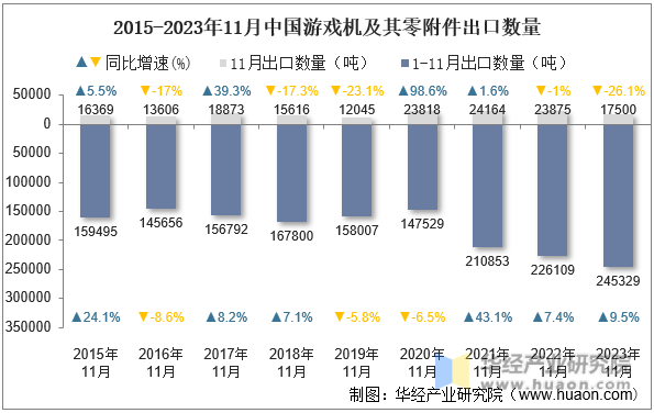 2015-2023年11月中国游戏机及其零附件出口数量