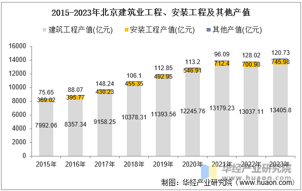 2015-2023年北京建筑业工程、安装工程及其他产值