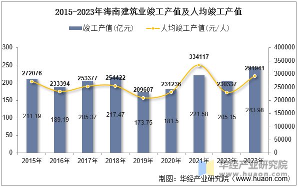 2015-2023年海南建筑业竣工产值及人均竣工产值