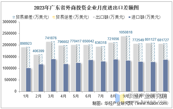 2023年广东省外商投资企业月度进出口差额图